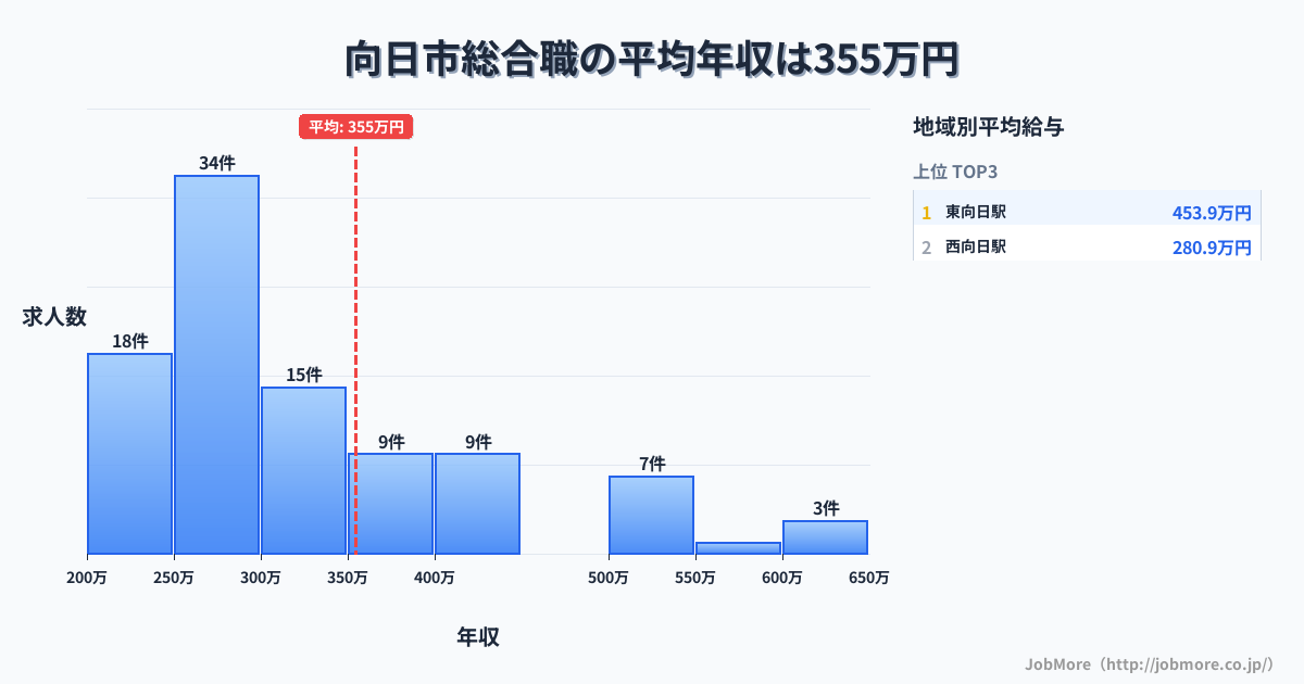 京都府 向日市内の総合職の平均年収は347万円です。中央値は288万円、最頻値は250万円〜300万円です。
