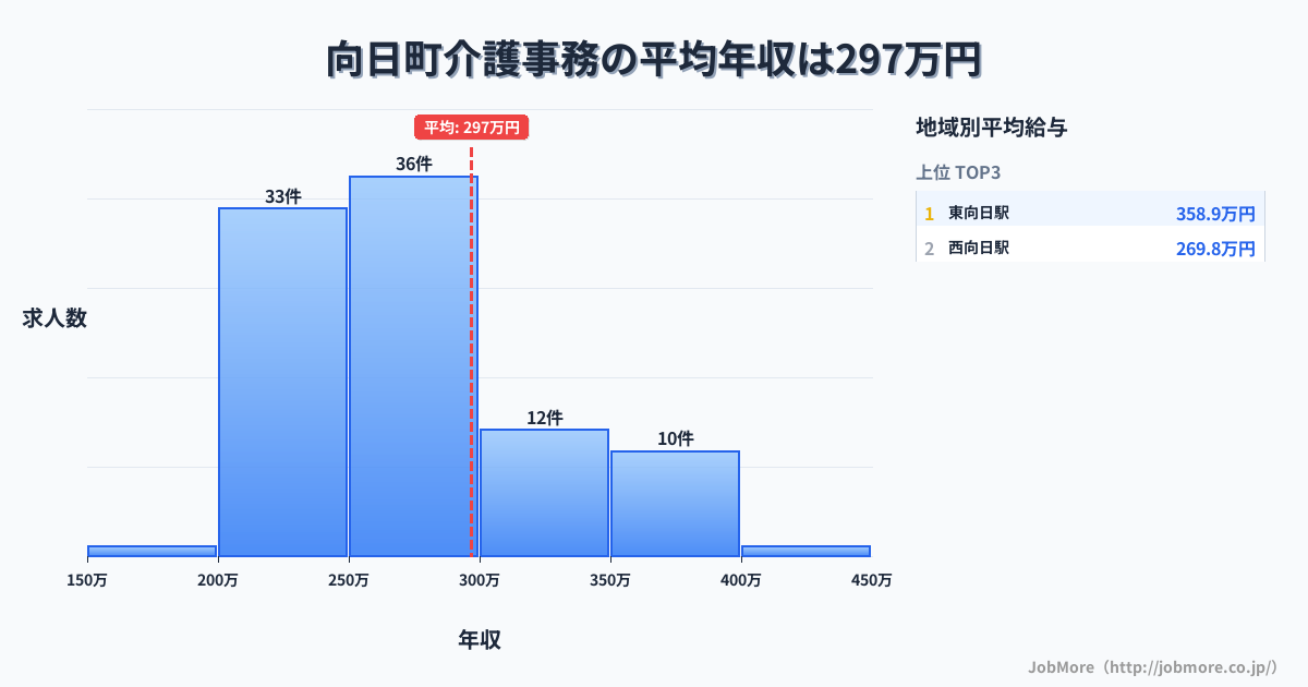 京都府 向日市内の介護事務の平均年収は368万円です。中央値は293万円、最頻値は250万円〜300万円です。
