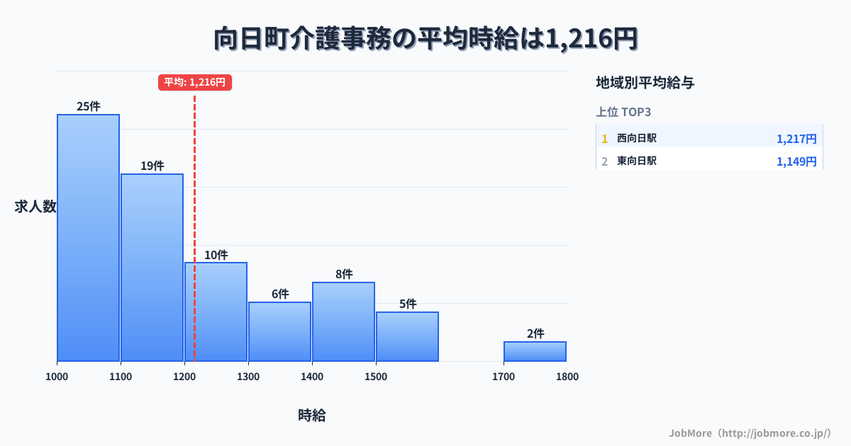 京都府 向日市内の介護事務の平均時給は1,311円です。中央値は1,204円、最頻値は1,000円〜1,100円です。