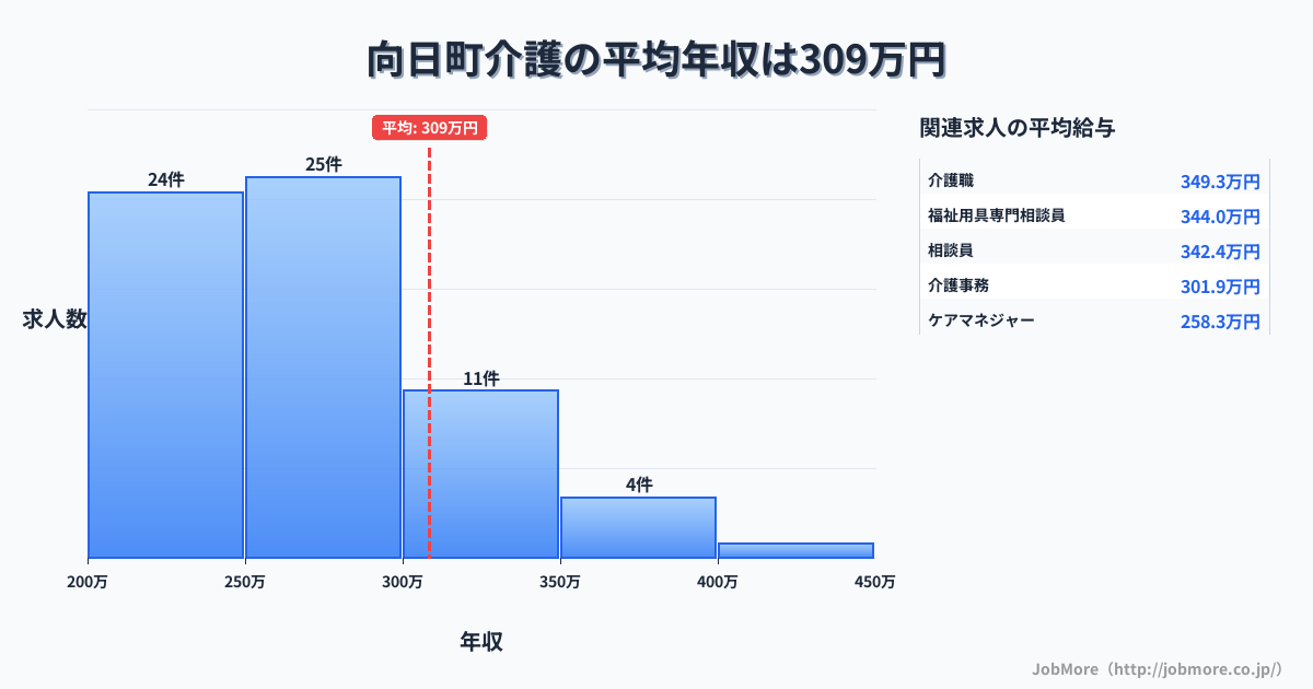 京都府 向日市内の介護の平均年収は308万円です。中央値は267万円、最頻値は250万円〜300万円です。