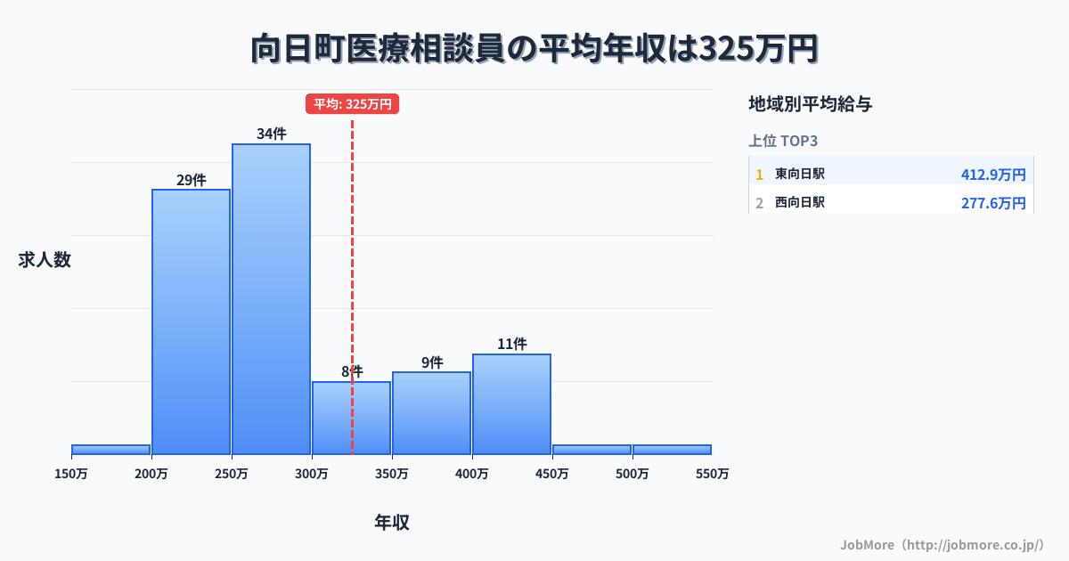 京都府 向日市内の医療相談員の平均年収は325万円です。中央値は270万円、最頻値は250万円〜300万円です。