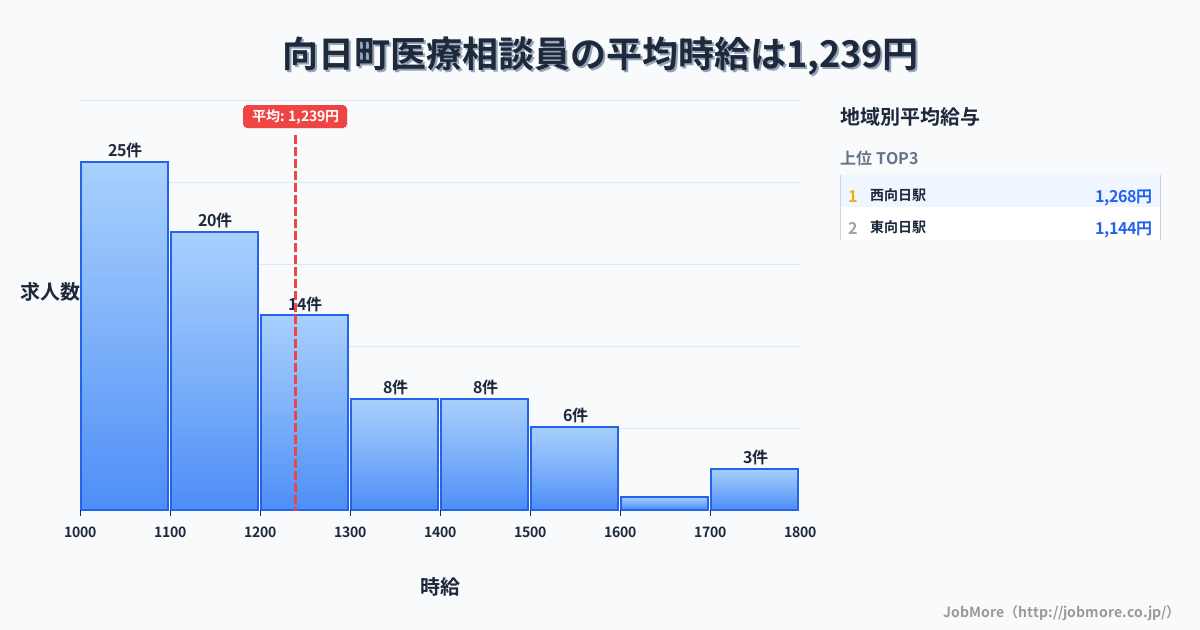 京都府 向日市内の医療相談員の平均時給は1,239円です。中央値は1,170円、最頻値は1,000円〜1,100円です。