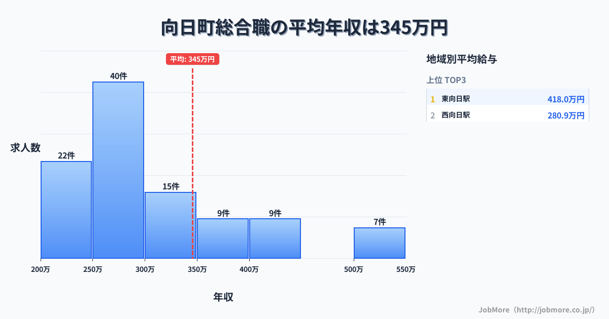 京都府 向日市内の総合職の平均年収は472万円です。中央値は367万円、最頻値は250万円〜300万円です。