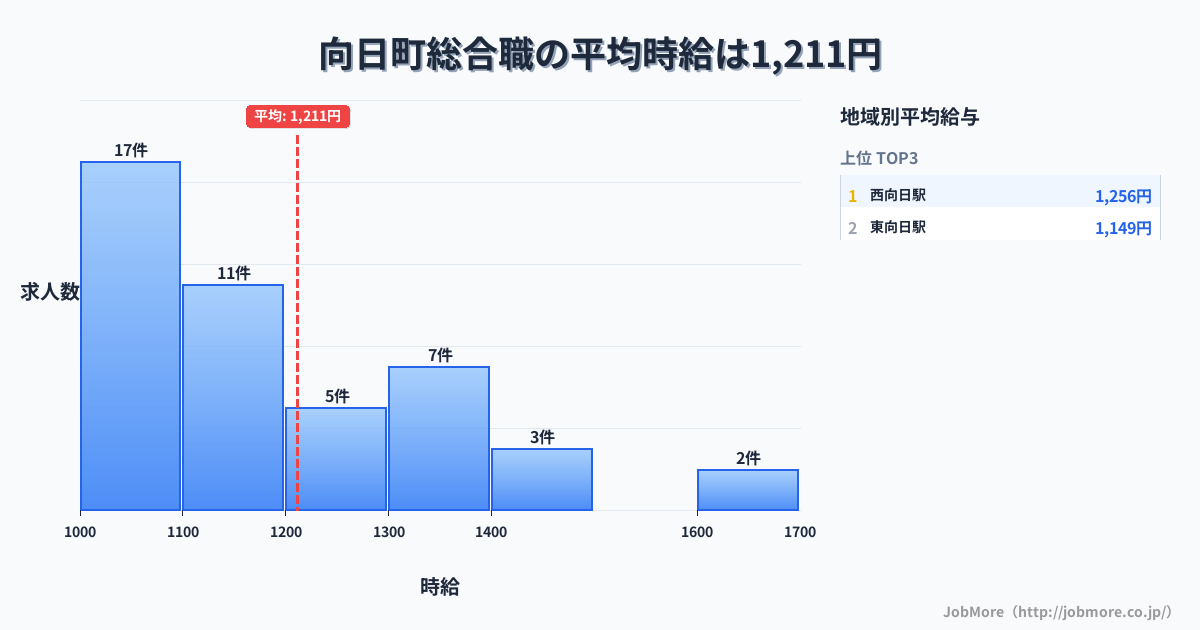 京都府 向日市内の総合職の平均時給は1,275円です。中央値は1,155円、最頻値は1,000円〜1,100円です。