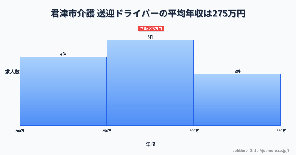 千葉県 君津市内の介護 送迎ドライバーの平均年収は275万円です。中央値は284万円、最頻値は250万円〜300万円です。