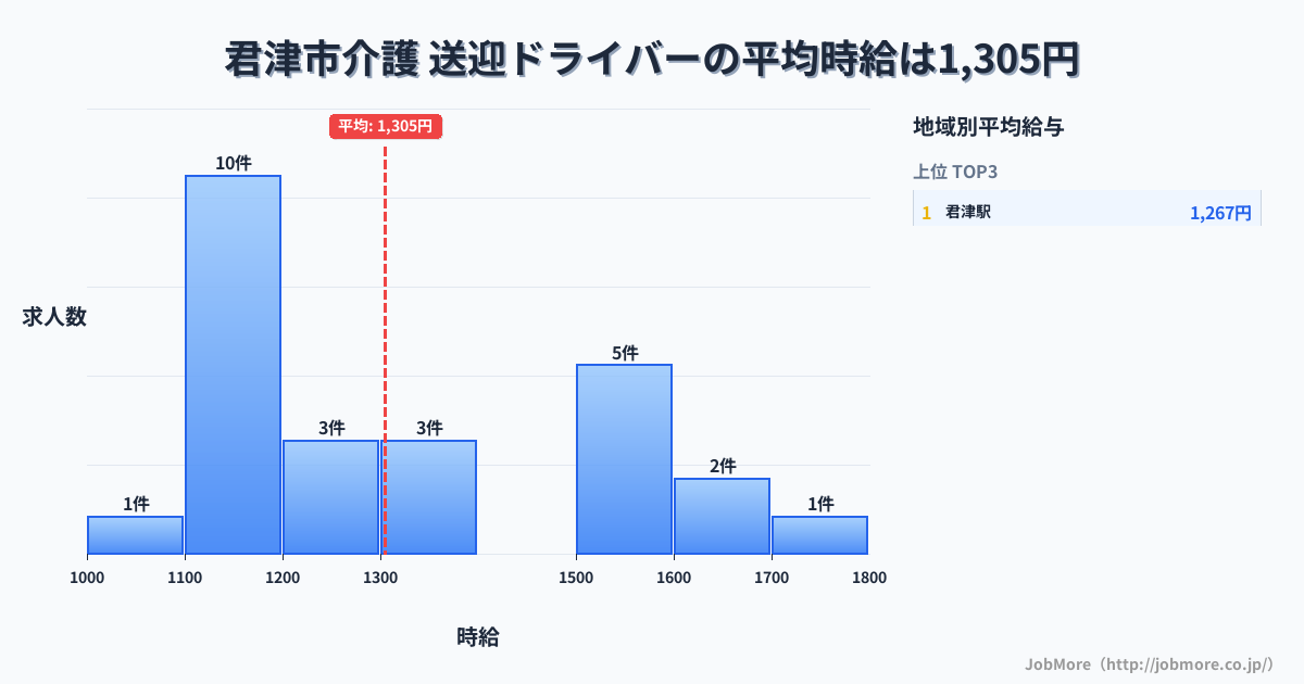 千葉県 君津市内の介護 送迎ドライバーの平均時給は1,305円です。中央値は1,200円、最頻値は1,100円〜1,200円です。