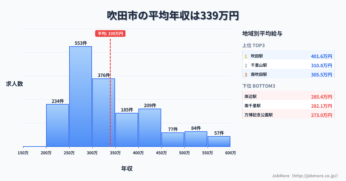 大阪府 吹田市内の平均年収は459万円です。中央値は405万円、最頻値は300万円〜350万円です。