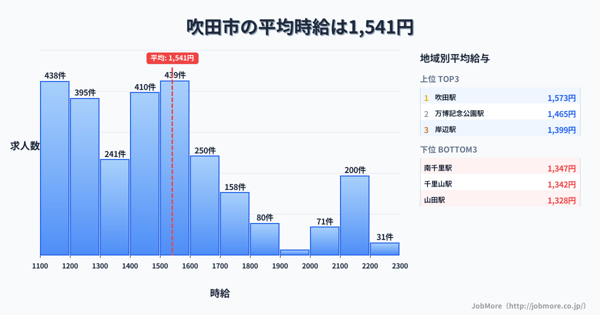 大阪府 吹田市内の平均時給は1,541円です。中央値は1,462円、最頻値は1,500円〜1,600円です。