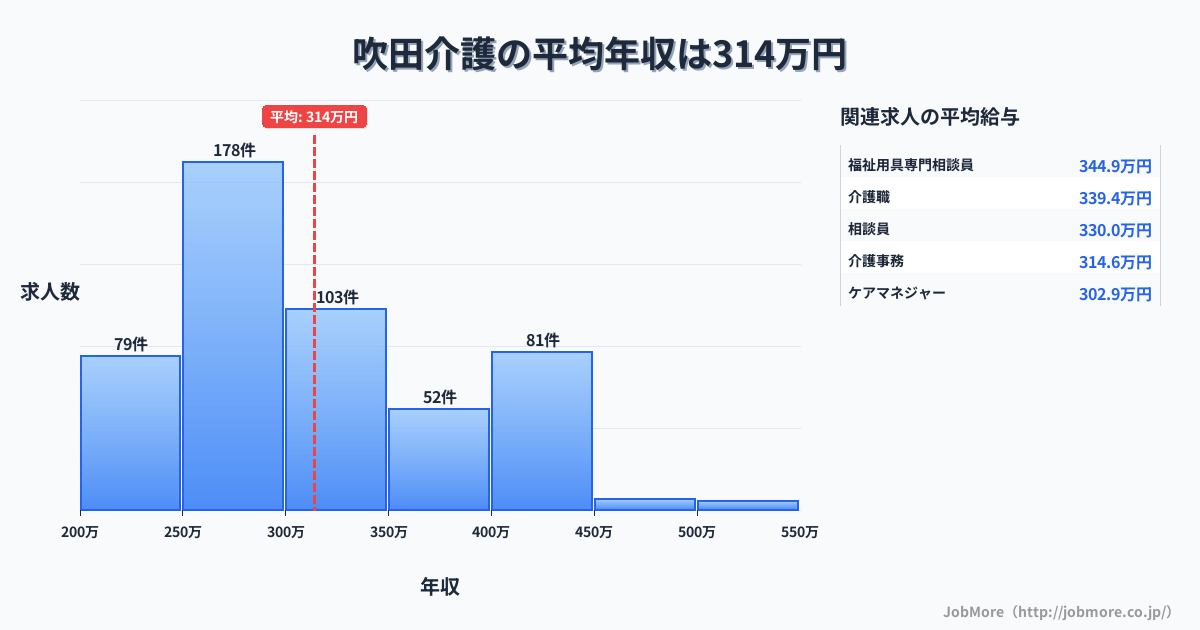 大阪府吹田市吹田駅周辺の介護の平均年収は313万円です。中央値は296万円、最頻値は250万円〜300万円です。
