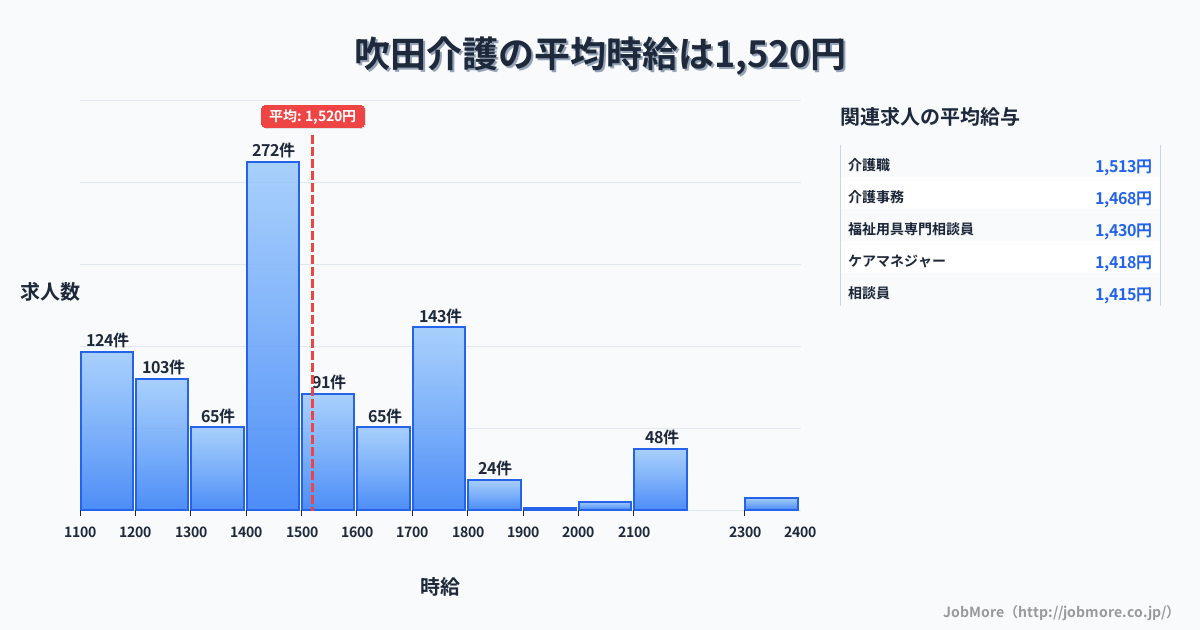大阪府吹田市吹田駅周辺の介護の平均時給は1,520円です。中央値は1,450円、最頻値は1,400円〜1,500円です。