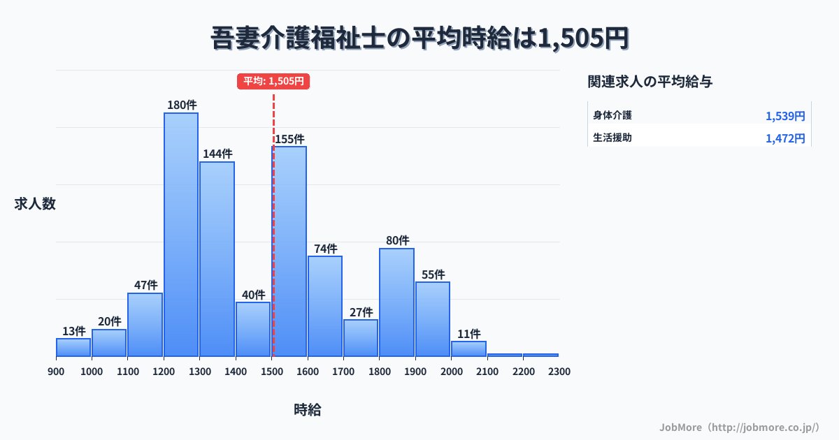 長崎県雲仙市吾妻駅周辺の介護福祉士の平均時給は1,681円です。中央値は1,596円、最頻値は1,300円〜1,400円です。