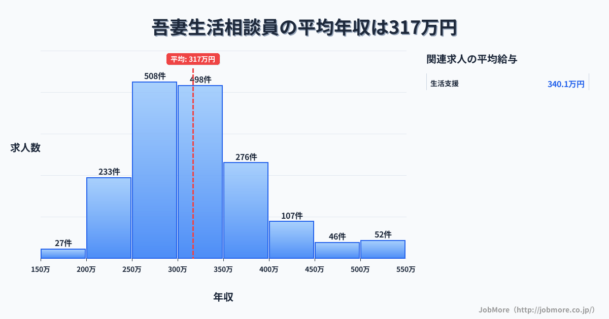 長崎県雲仙市吾妻駅周辺の生活相談員の平均年収は317万円です。中央値は300万円、最頻値は250万円〜300万円です。
