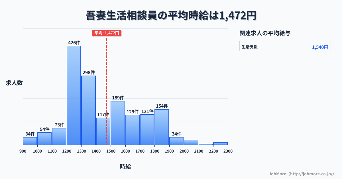 長崎県雲仙市吾妻駅周辺の生活相談員の平均時給は1,472円です。中央値は1,374円、最頻値は1,200円〜1,300円です。
