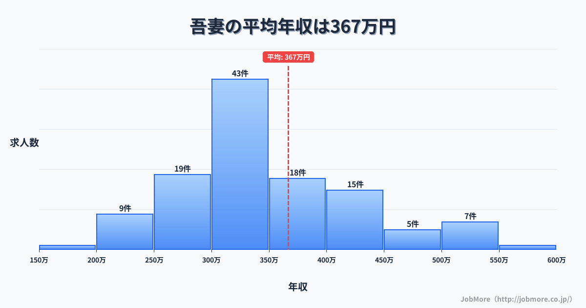 長崎県雲仙市吾妻駅周辺の平均年収は466万円です。中央値は425万円、最頻値は300万円〜350万円です。
