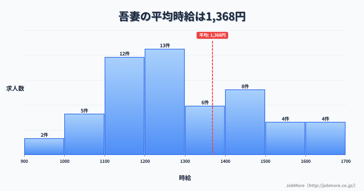 長崎県雲仙市吾妻駅周辺の平均時給は1,594円です。中央値は1,500円、最頻値は1,200円〜1,300円です。