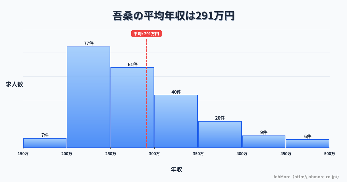 高知県須崎市吾桑駅周辺の平均年収は318万円です。中央値は274万円、最頻値は200万円〜250万円です。