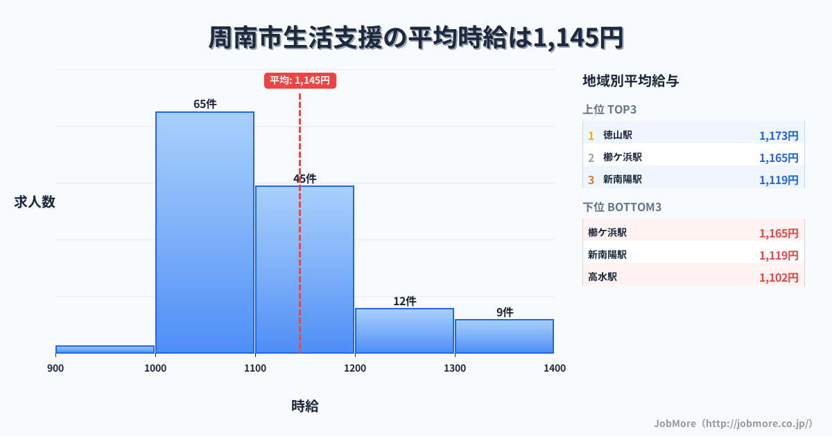 山口県 周南市内の生活支援の平均時給は1,145円です。中央値は1,100円、最頻値は1,000円〜1,100円です。
