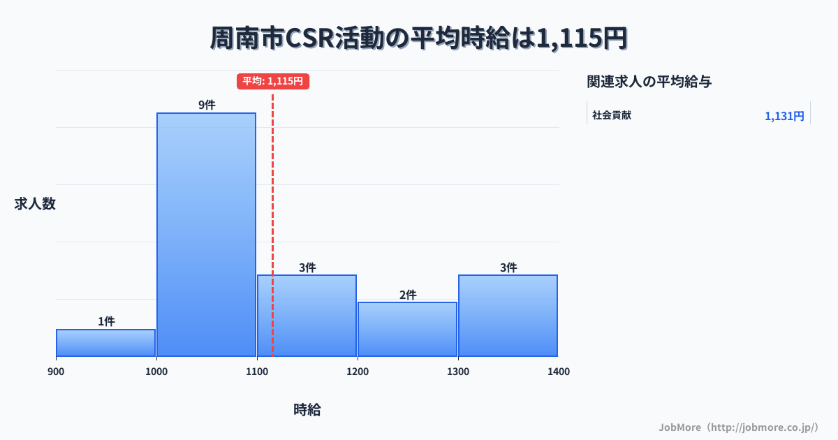山口県 周南市内のCSR活動の平均時給は1,116円です。中央値は1,070円、最頻値は1,000円〜1,100円です。