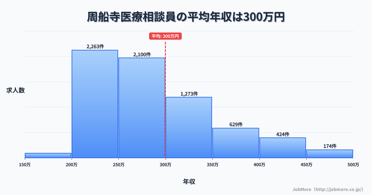 福岡県福岡市周船寺駅周辺の医療相談員の平均年収は299万円です。中央値は276万円、最頻値は200万円〜250万円です。