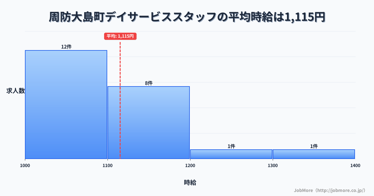 山口県 周防大島町内のデイサービススタッフの平均時給は1,115円です。中央値は1,060円、最頻値は1,000円〜1,100円です。