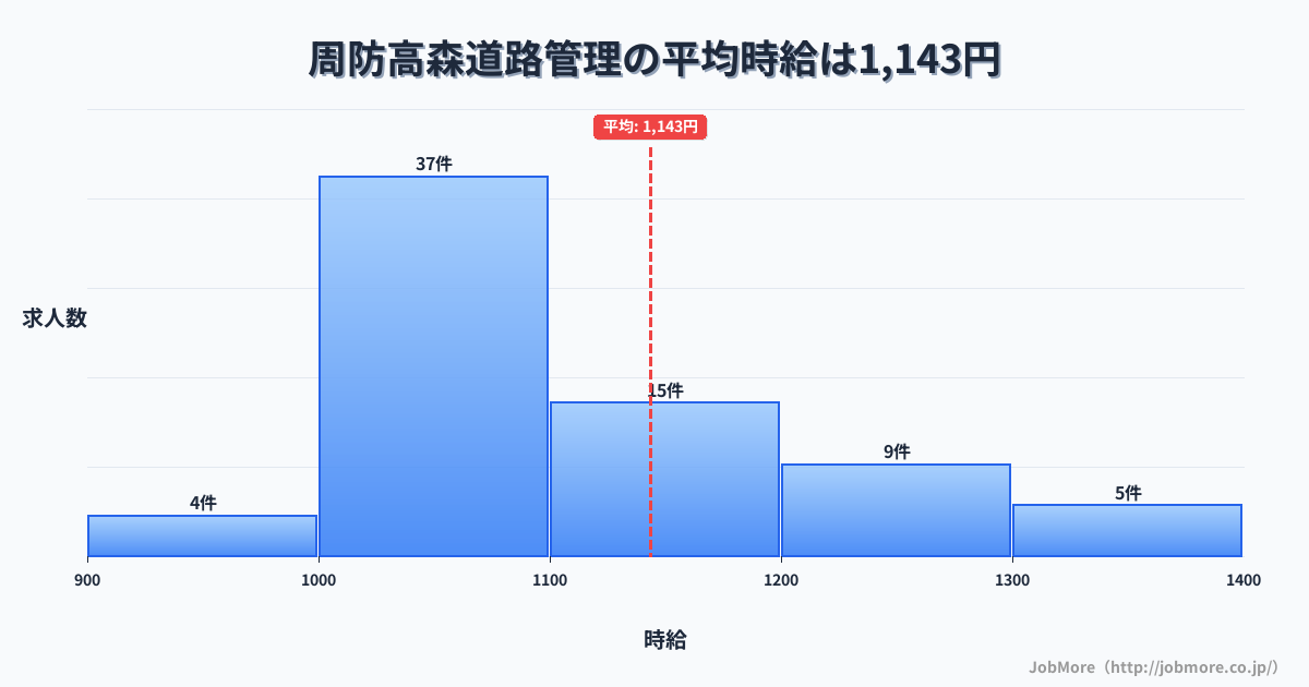 山口県岩国市周防高森駅周辺の道路管理の平均時給は1,143円です。中央値は1,062円、最頻値は1,000円〜1,100円です。