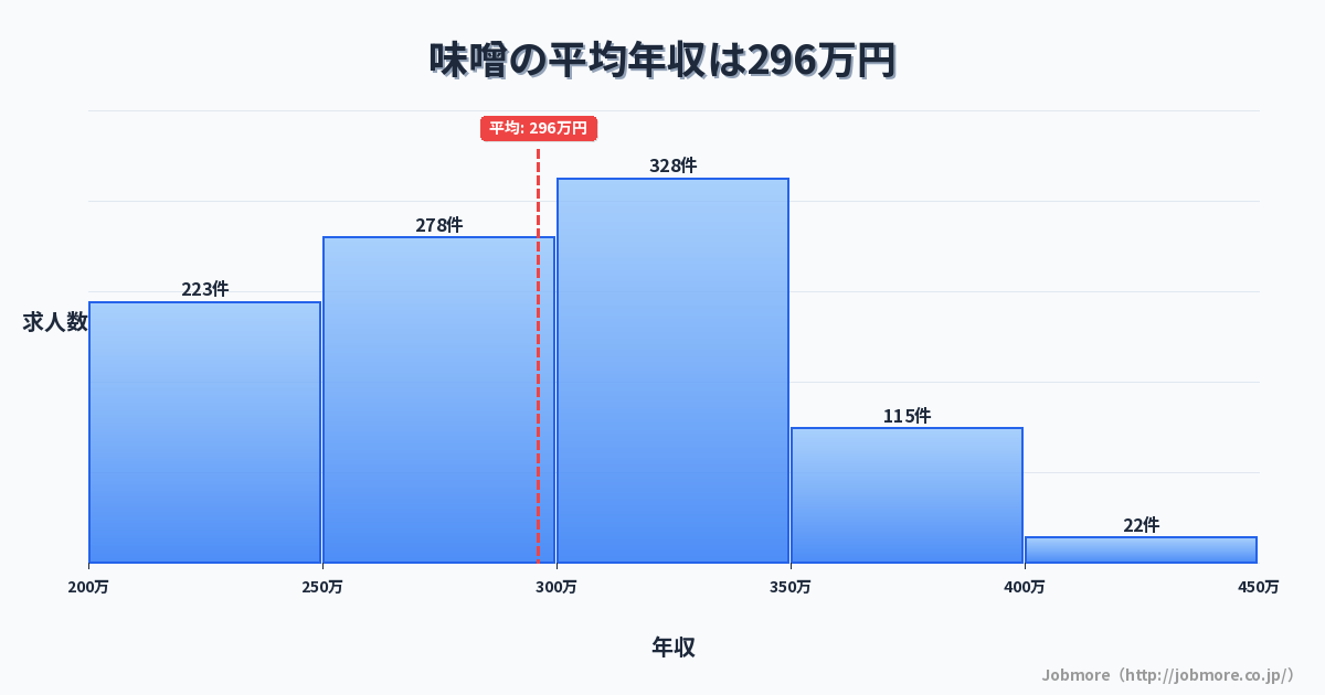 味噌の平均年収は297万円です。中央値は292万円、最頻値は300万円〜350万円です。