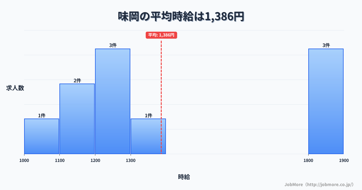 愛知県小牧市味岡駅周辺の平均時給は1,332円です。中央値は1,256円、最頻値は1,100円〜1,200円です。