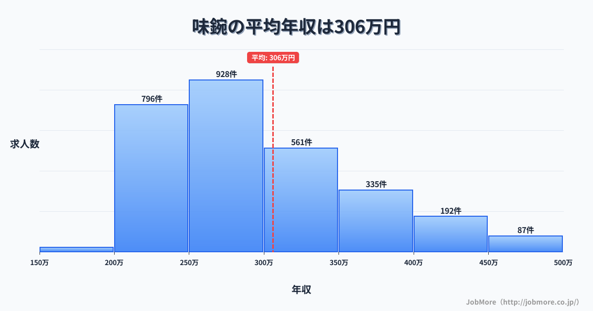 愛知県名古屋市味鋺駅周辺の平均年収は343万円です。中央値は308万円、最頻値は250万円〜300万円です。