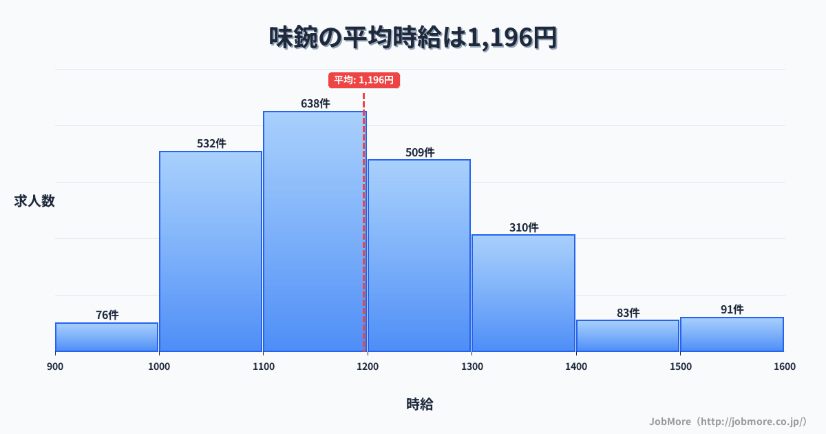 愛知県名古屋市味鋺駅周辺の平均時給は1,354円です。中央値は1,308円、最頻値は1,100円〜1,200円です。