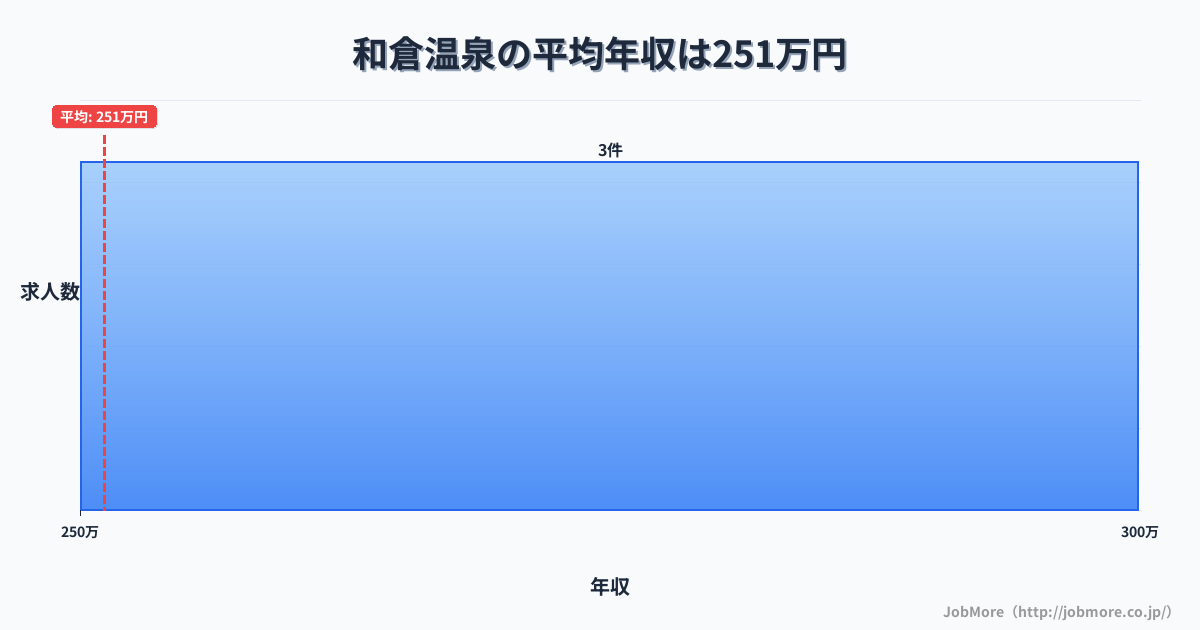 石川県七尾市和倉温泉駅周辺の平均年収は253万円です。中央値は240万円、最頻値は200万円〜250万円です。