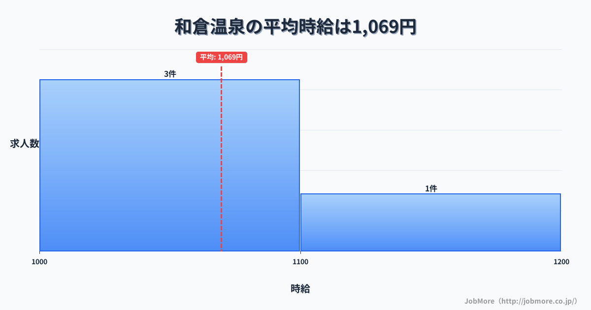 石川県七尾市和倉温泉駅周辺の平均時給は1,117円です。中央値は1,070円、最頻値は1,000円〜1,100円です。
