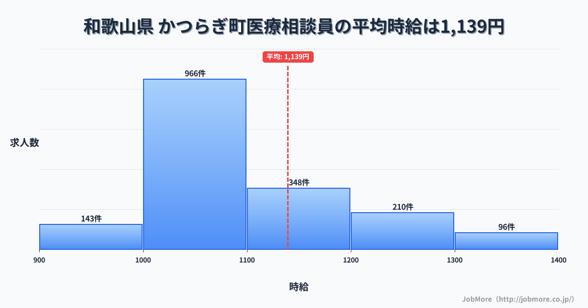 和歌山県かつらぎ町内の医療相談員の平均時給は1,140円です。中央値は1,064円、最頻値は1,000円〜1,100円です。