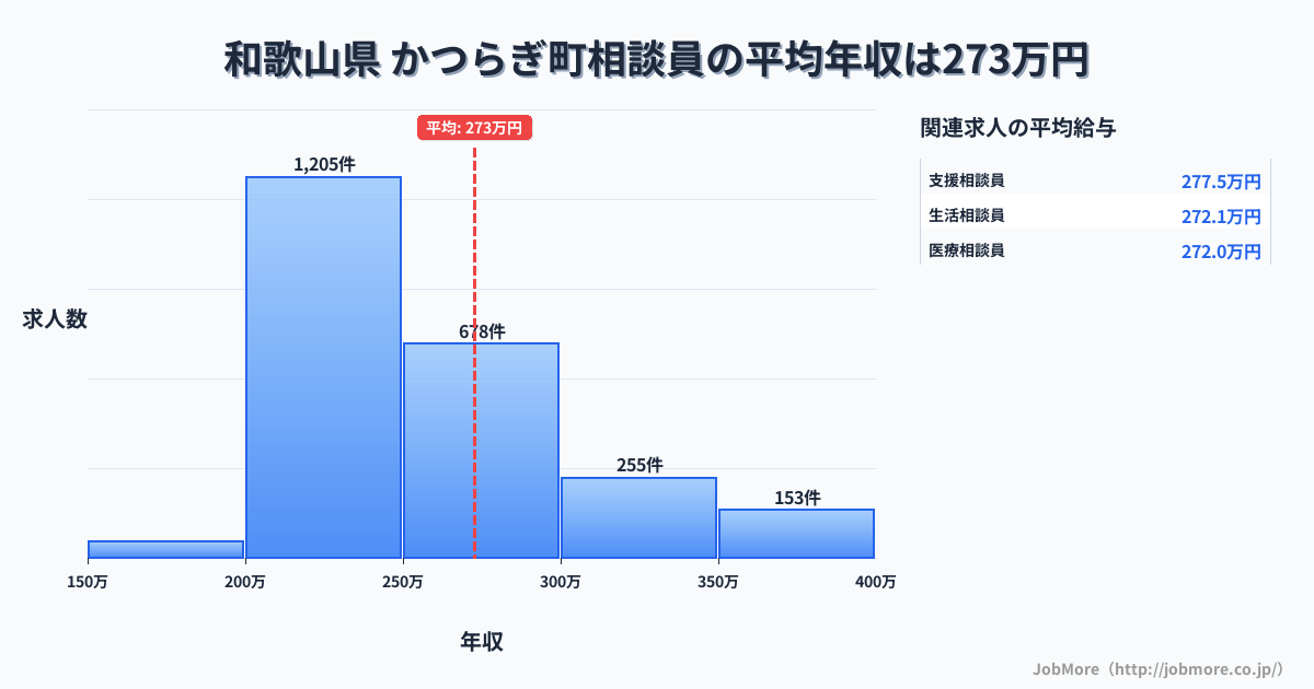 和歌山県かつらぎ町内の相談員の平均年収は272万円です。中央値は249万円、最頻値は200万円〜250万円です。