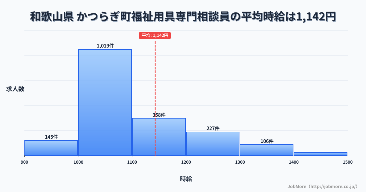 和歌山県かつらぎ町内の福祉用具専門相談員の平均時給は1,142円です。中央値は1,062円、最頻値は1,000円〜1,100円です。