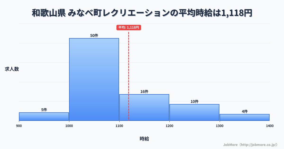 和歌山県みなべ町内のレクリエーションの平均時給は1,118円です。中央値は1,060円、最頻値は1,000円〜1,100円です。