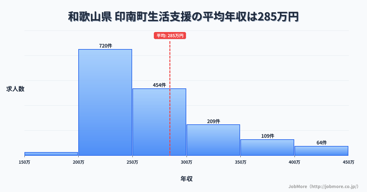 和歌山県印南町内の生活支援の平均年収は284万円です。中央値は260万円、最頻値は200万円〜250万円です。