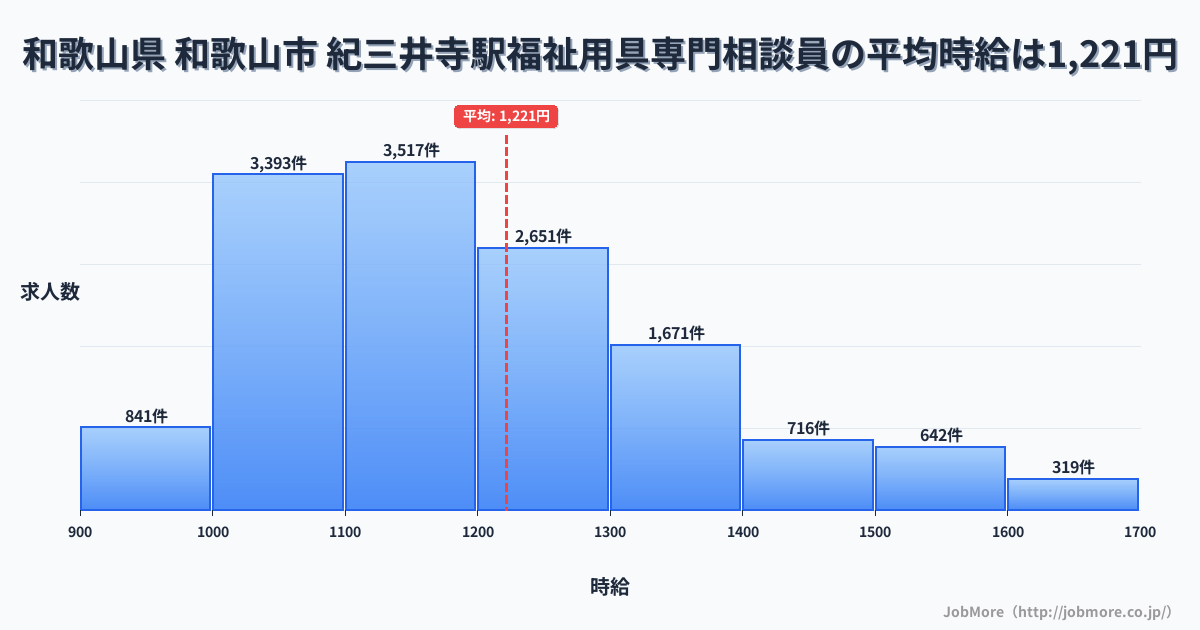 和歌山県和歌山市紀三井寺駅周辺の福祉用具専門相談員の平均時給は1,218円です。中央値は1,163円、最頻値は1,000円〜1,100円です。