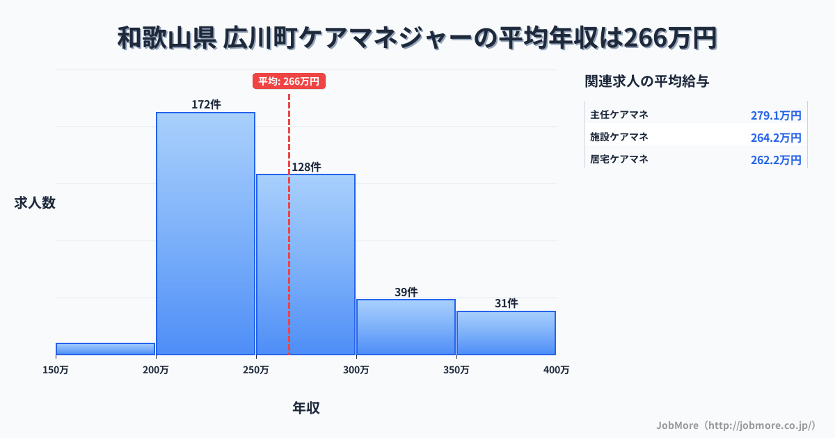 和歌山県広川町内のケアマネジャーの平均年収は266万円です。中央値は255万円、最頻値は200万円〜250万円です。