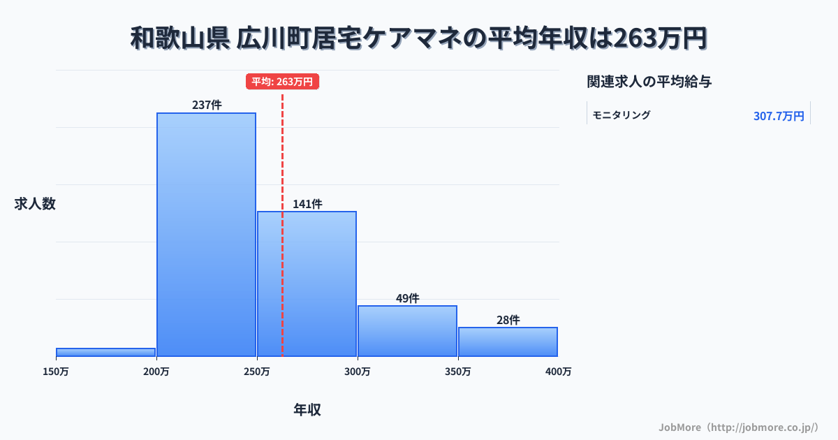 和歌山県広川町内の居宅ケアマネの平均年収は262万円です。中央値は248万円、最頻値は200万円〜250万円です。