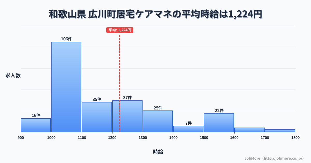 和歌山県広川町内の居宅ケアマネの平均時給は1,225円です。中央値は1,114円、最頻値は1,000円〜1,100円です。