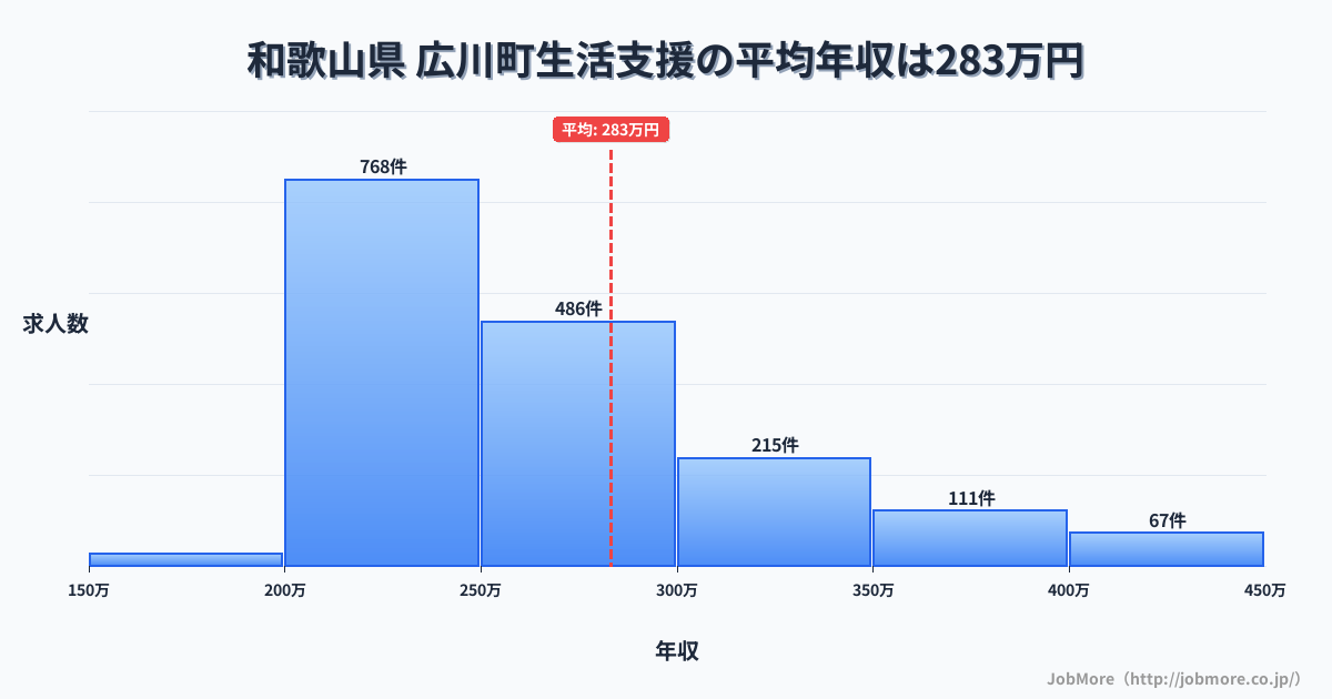 和歌山県広川町内の生活支援の平均年収は282万円です。中央値は257万円、最頻値は200万円〜250万円です。