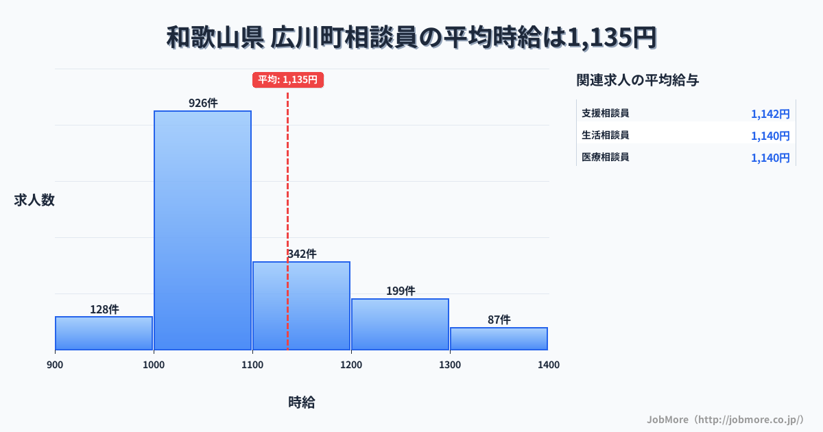 和歌山県広川町内の相談員の平均時給は1,135円です。中央値は1,061円、最頻値は1,000円〜1,100円です。