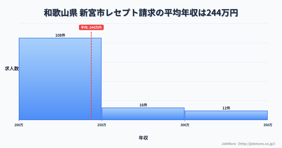和歌山県新宮市内のレセプト請求の平均年収は243万円です。中央値は224万円、最頻値は200万円〜250万円です。