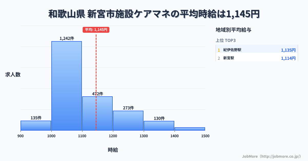 和歌山県新宮市内の施設ケアマネの平均時給は1,145円です。中央値は1,070円、最頻値は1,000円〜1,100円です。