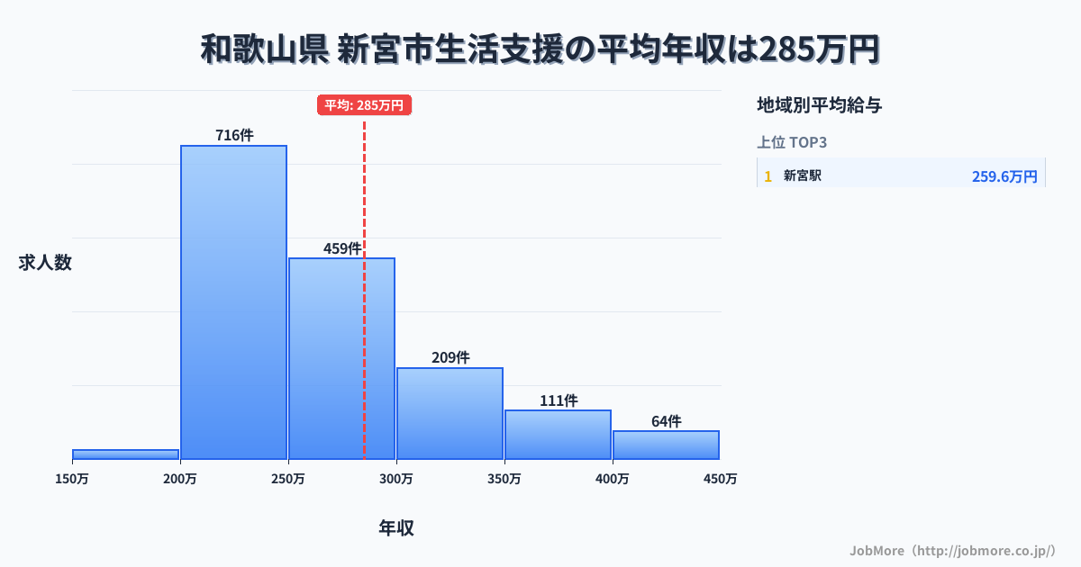 和歌山県新宮市内の生活支援の平均年収は284万円です。中央値は260万円、最頻値は200万円〜250万円です。
