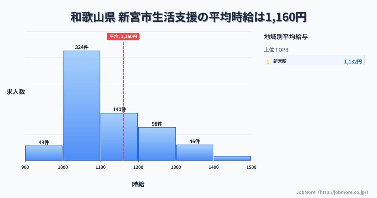 和歌山県新宮市内の生活支援の平均時給は1,160円です。中央値は1,095円、最頻値は1,000円〜1,100円です。