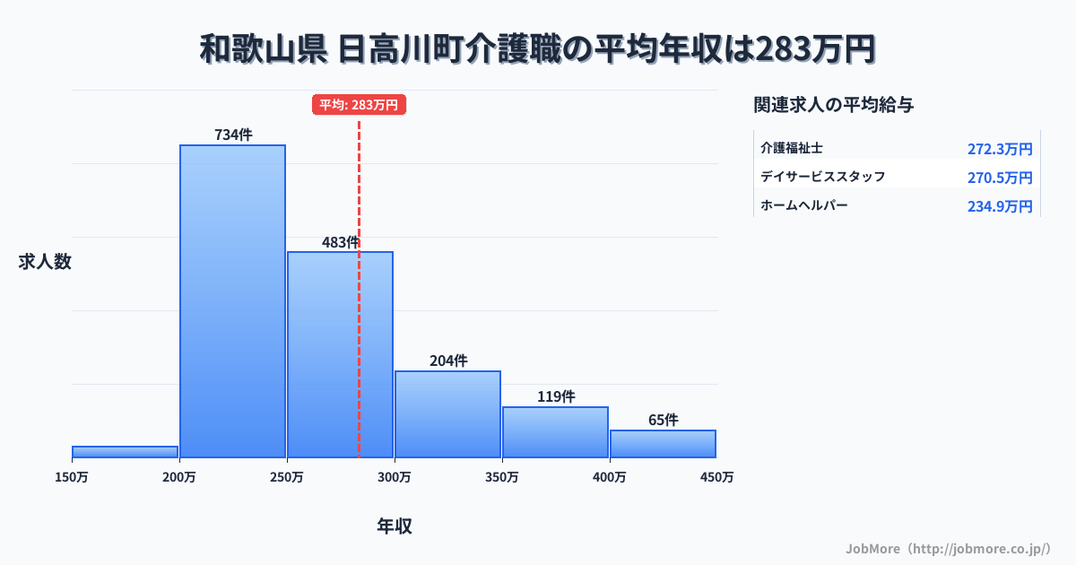 和歌山県日高川町内の介護職の平均年収は283万円です。中央値は261万円、最頻値は200万円〜250万円です。