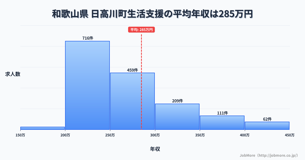 和歌山県日高川町内の生活支援の平均年収は284万円です。中央値は261万円、最頻値は200万円〜250万円です。