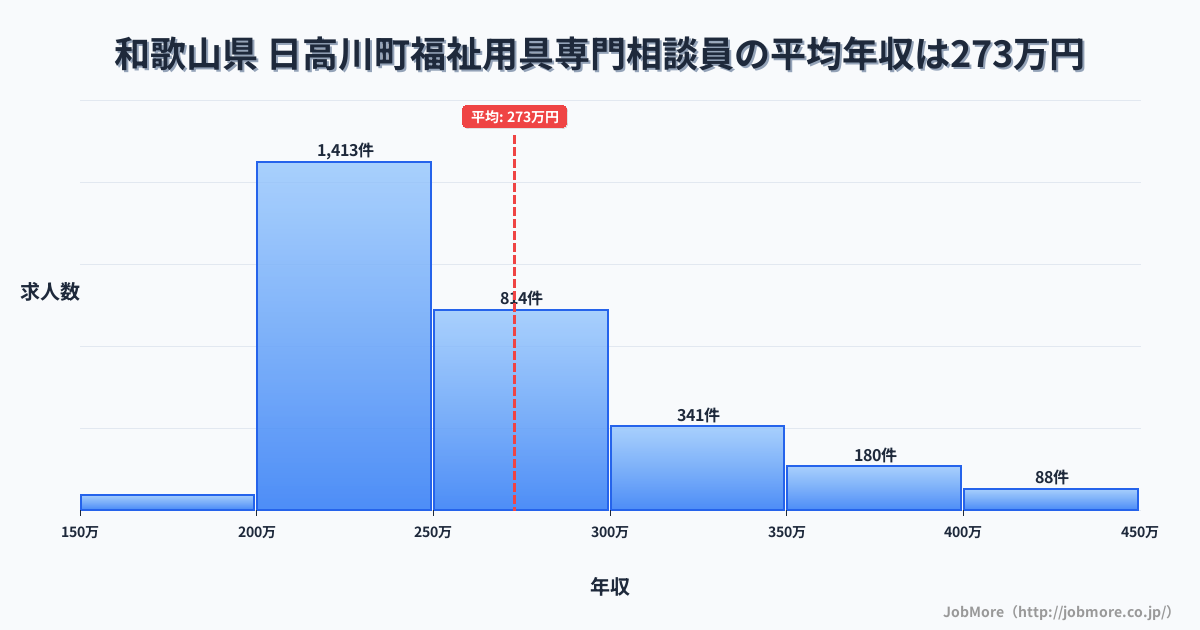 和歌山県日高川町内の福祉用具専門相談員の平均年収は273万円です。中央値は251万円、最頻値は200万円〜250万円です。