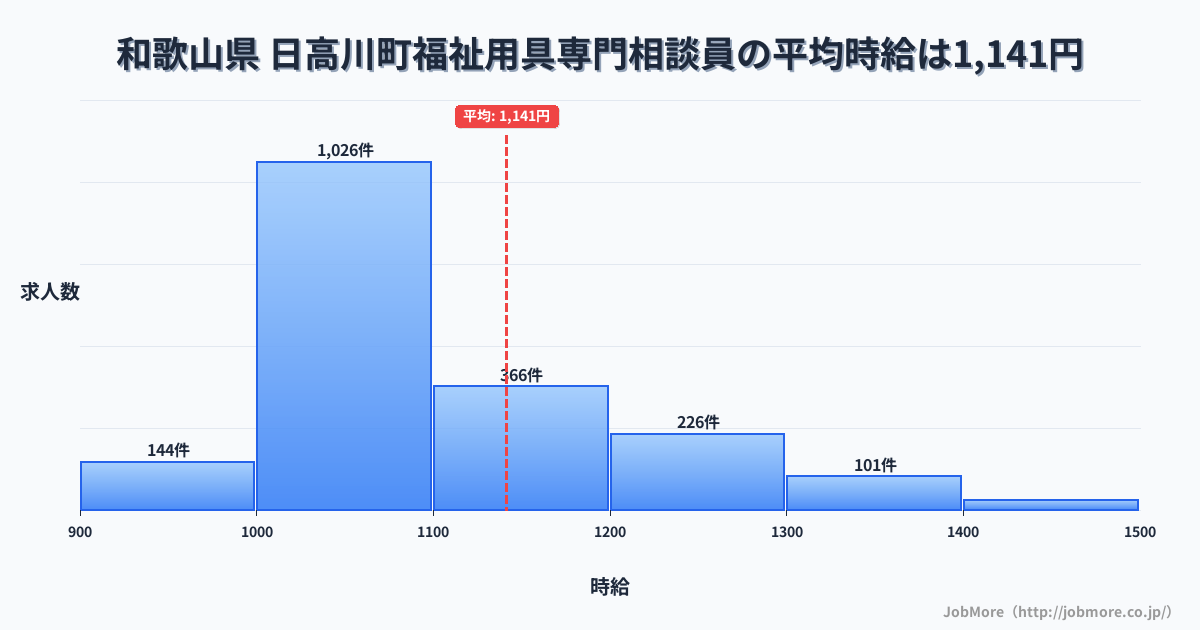 和歌山県日高川町内の福祉用具専門相談員の平均時給は1,141円です。中央値は1,063円、最頻値は1,000円〜1,100円です。